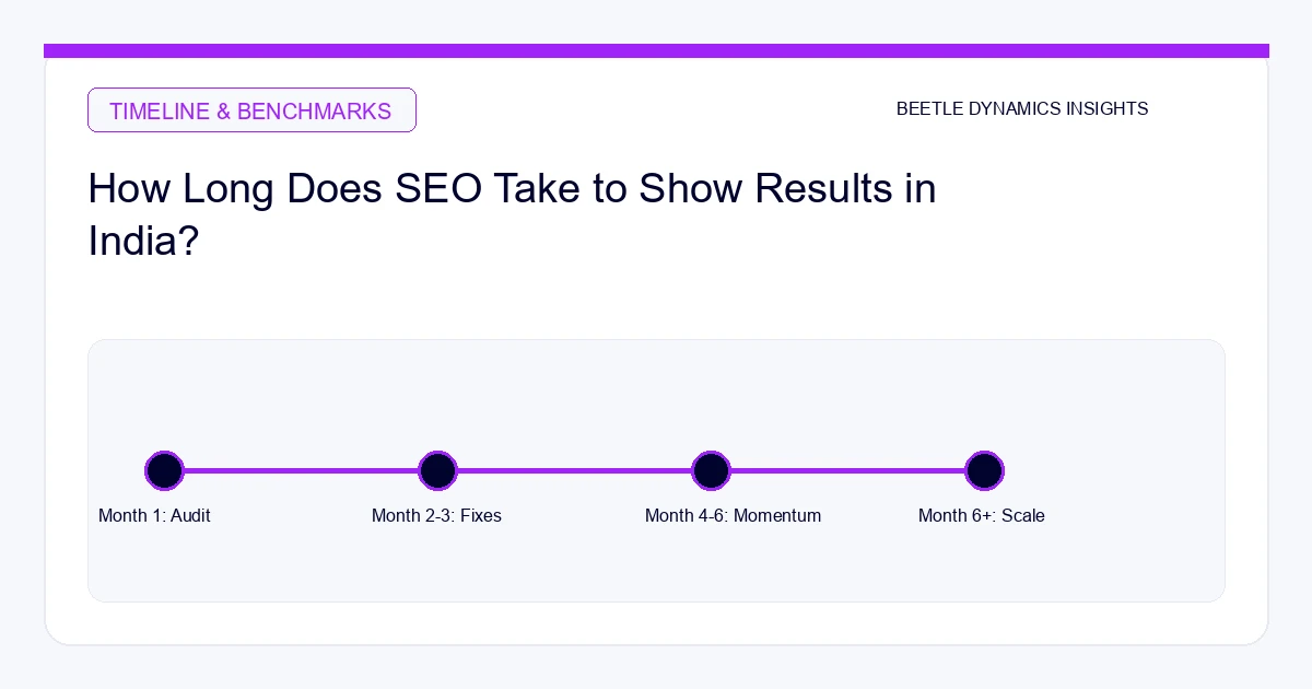 Realistic SEO timeline and milestone framework for Indian businesses